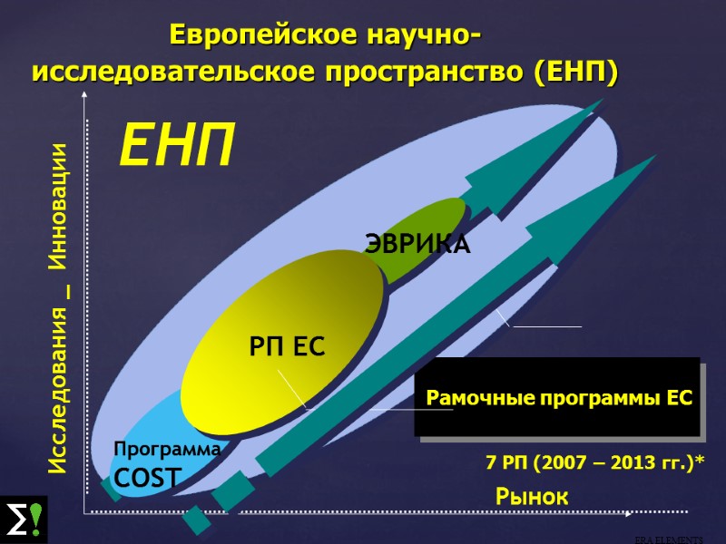 Рынок Исследования _  Инновации ERA ELEMENTS EНП Европейское научно-исследовательское пространство (ЕНП) Программа COST